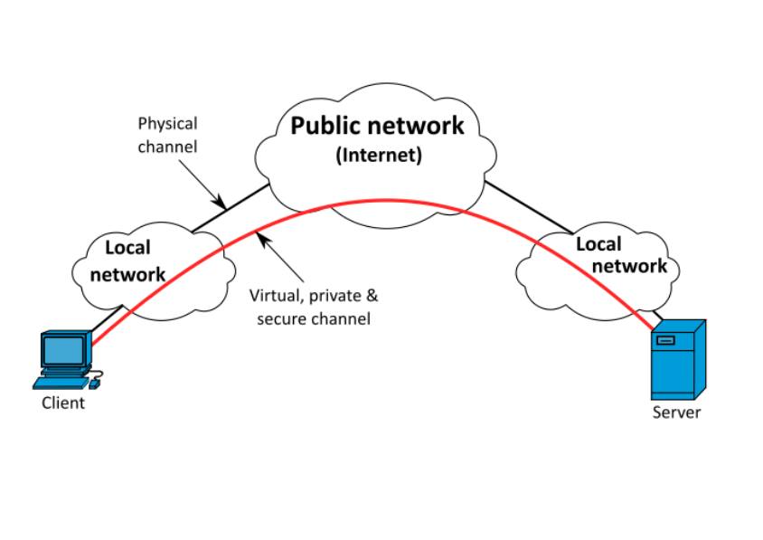 VPN, Virtual Private Network, 