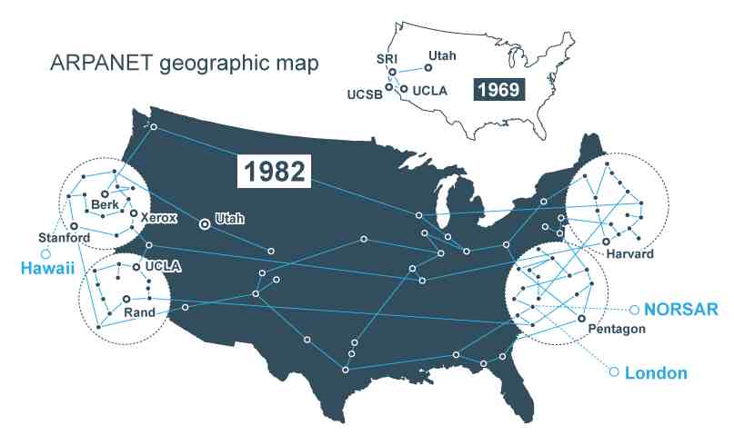 The Story of the first Internet - ARPANET