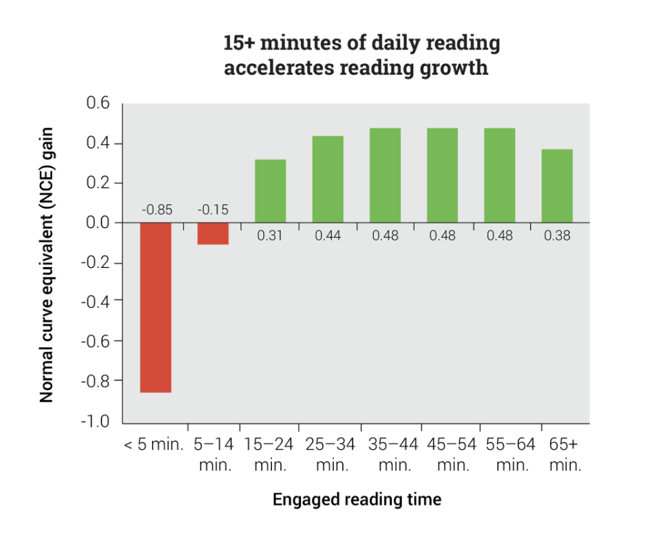 Develop daily reading habit